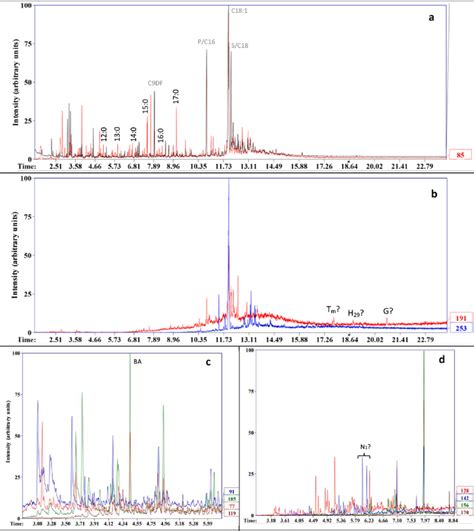 Mass Chromatograms Of Sample Kt I A Tic In Black And Alkanes Mz Download Scientific