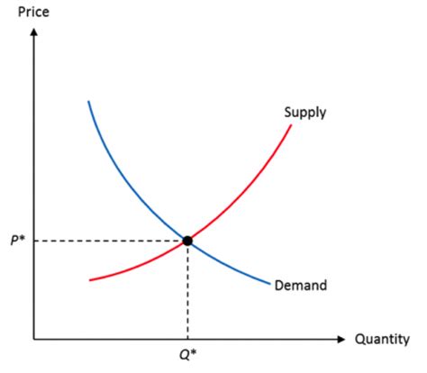 Supply And Demand Diagram Examples