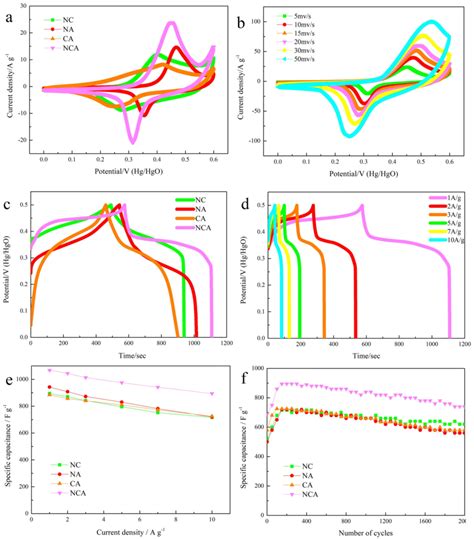 A The Cv Curves For Nc Na Ca And Nca Samples At A Scan Rate Of