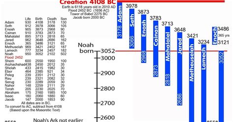 Scripture From The Bible Creation And Flood Timeline Bc