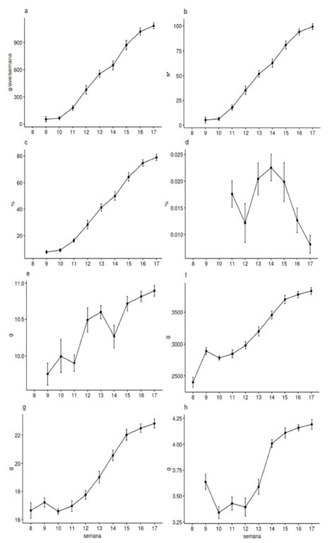 Efecto De La Etapa De Levante Sobre La Producci N Y Reproducci N En