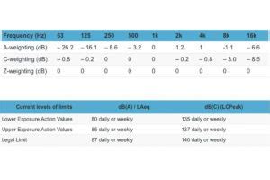 Noise Frequency Weightings A Quick Guide Envirotec