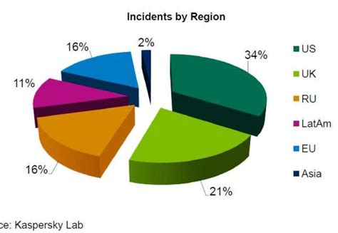 Kaspersky Lab Principales Vulnerabilidades De Las Redes Corporativas