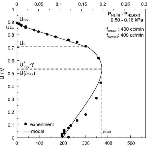 Model Predicted Solid Curve Eqs 6 And 7 Fit To The U I Data Of Download Scientific