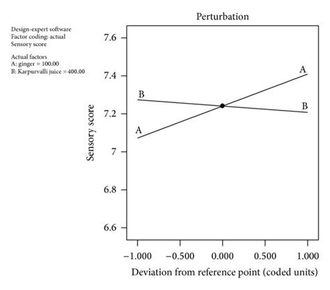 Effetct Of Different Levels Of Variable On Sensory Score Of The Product Download Scientific