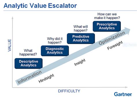 How To Build And Develop A Data Culture Objective