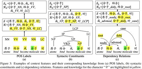 词性标注学习笔记joint Chinese Word Segmentation And Part Of Speech Csdn博客