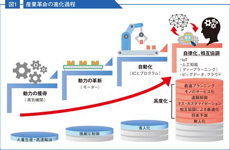 第四次産業革命で加速するデジタルトランスフォーメーション｜dstalk Vol 49掲載 Daiko＋plus（プラス）