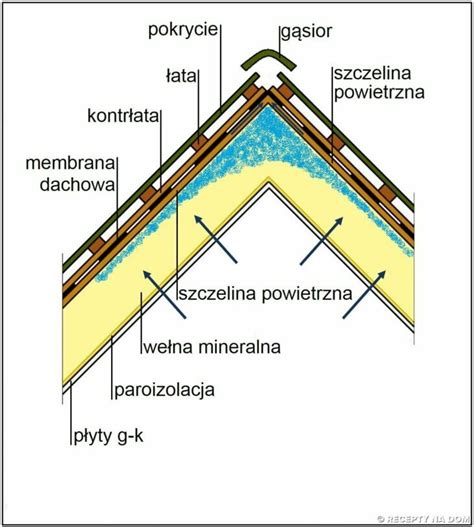 Czy Mi Dzy Membran Dachow I We N Mineraln Trzeba Zrobi Szczelin