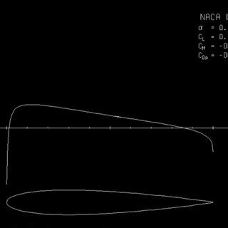 Coefficient of pressure for lift maximized NACA 0012 profile generated ...