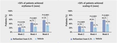 Roflumilast Foam Led To High Response Rates In Seborrheic Dermatitis Medical Conferences