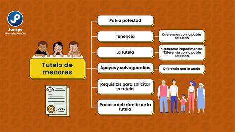tutela de menores concepto demanda diferencia  la patria potestad