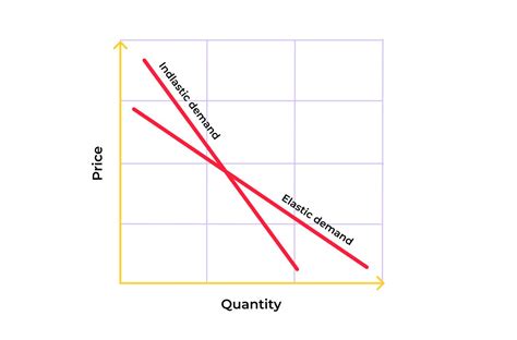 Inelastic Vs Elastic Demand Main Differences And Examples In Elasticity