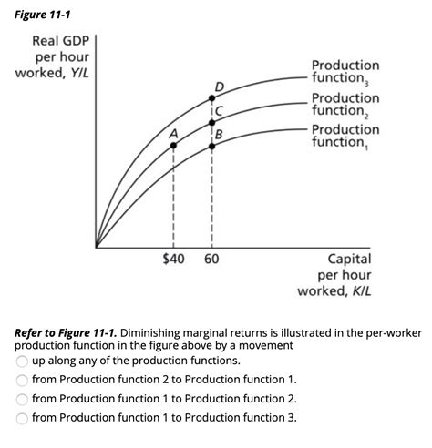 Solved Figure 11 1 Real Gdp Per Hour Worked Yil C