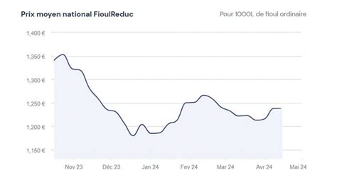 Fioulom Tre Quelle Volution Du Prix Du Fioul Semaine Du Avril