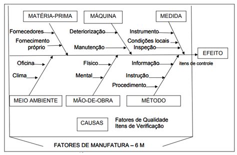 Exemplo De Um Diagrama De Ishikawa Download Scientific Diagram