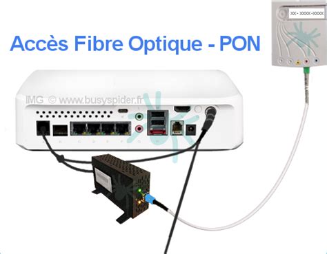 Freebox Optique Quel KIT Fibre Convertisseur ONU Ou Module Fibre