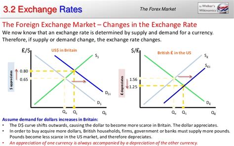 Example Situation Foreign Exchange Market