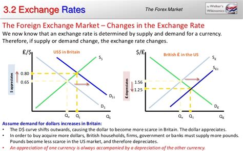 Foreign Exchange Market Appreciation And Depreciation