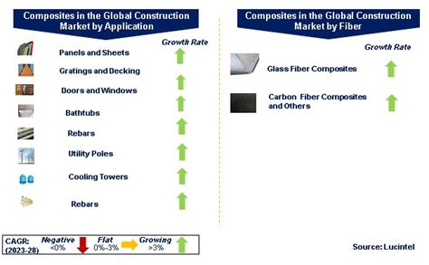 Composites In The Global Construction Market Report Trends Forecast