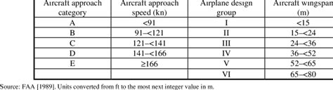 FAA Airport Reference Code | Download Table