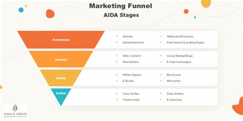 How To Create A Powerful Marketing Funnel Step By Step