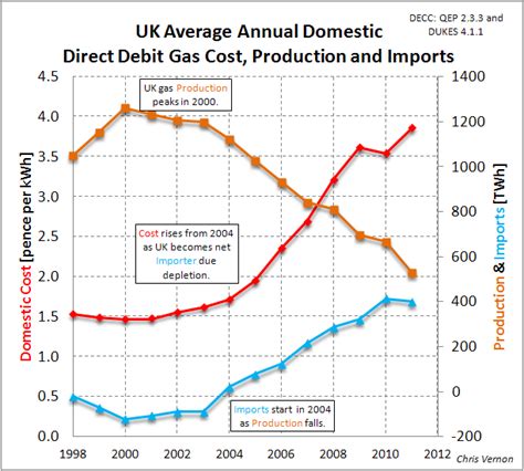 Why are UK gas prices increasing? | Dr Chris Vernon