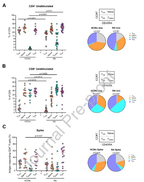 Different Modulation Of The Memory T Cell Phenotype In Cd4 And Cd8