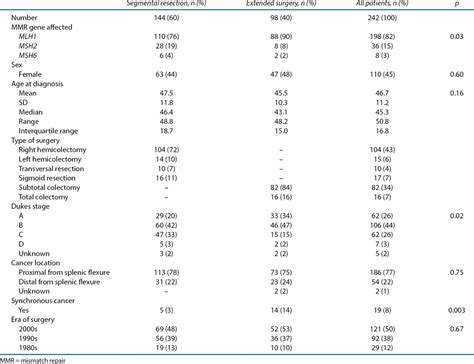 Subtotal Colectomy For Colon Cancer Reduces The Need For Sub