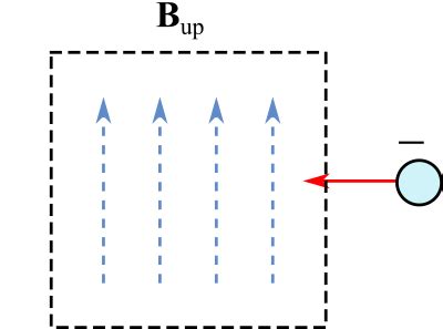 Determine The Initial Direction Of The Deflection Of Charged Particles