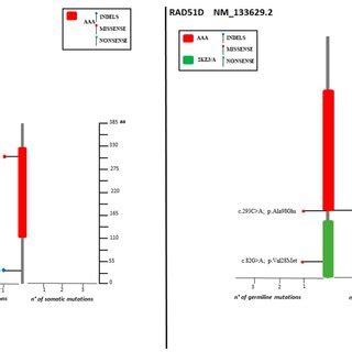 Lolliplots Showing Germline And Somatic Variant Spectrum Both