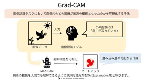 Grad Cam 【ai・機械学習用語集】