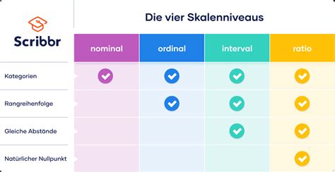 Skalenniveaus Verstehen Und Bestimmen Mit Beispielen