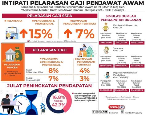 Pengumuman Kenaikan Gaji Penjawat Awam Fasa