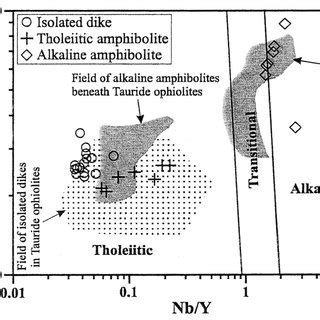 A Nb Th Versus Y Diagram After Jenner Et Al 1991 Showing The