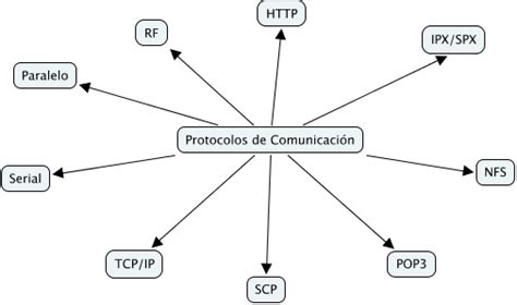 PROTOCOLOS DE COMUNICACION Que Son Tipos Y Ejemplos