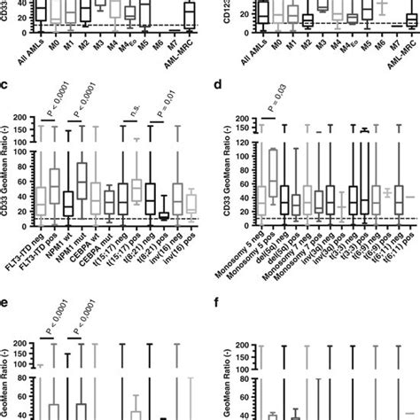 Pdf Distribution And Levels Of Cell Surface Expression Of Cd33 And