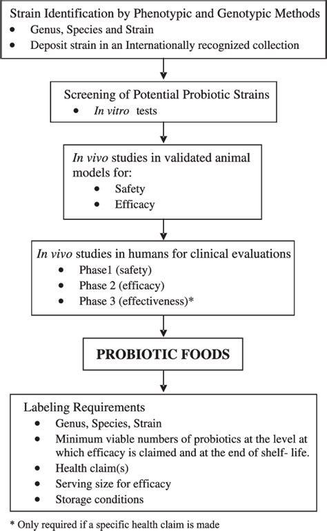 Fig Guidelines For Evaluation Of Candidate Probiotic Strains