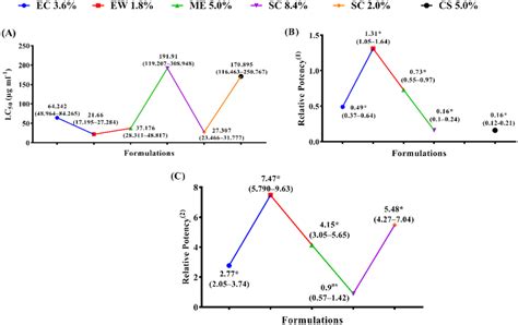 The Larvicidal Activity Of Various Abamectin Formulations In Vitro