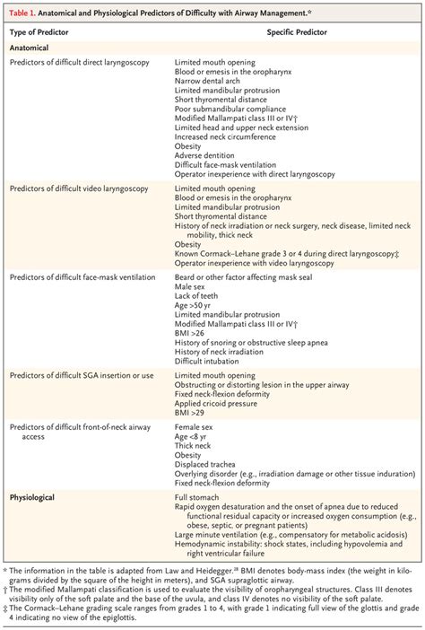 Management Of The Difficult Airway Nejm