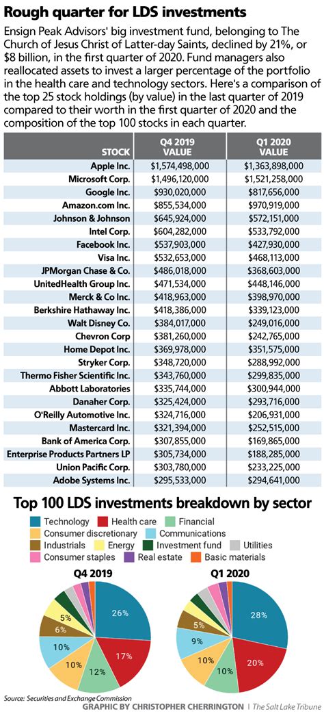 Lds Church Stock Riches Drop By 8 Billion As It Sells Exxon Shares