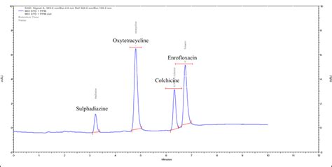 Hplc Chromatogram Of Standards 1000 Ngml Download Scientific Diagram