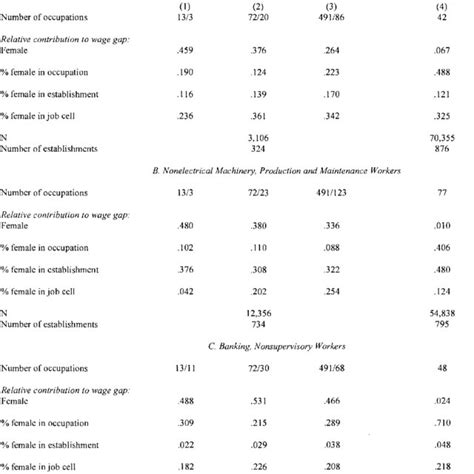 Estimated Log Wage Differentials By Sex And Percent Female In Download Table