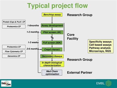 Embl Core Facilities And Service Infrastructure For You There And Today