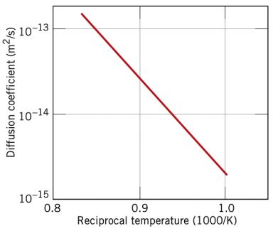 Solved The Following Figure Shows A Plot Of The Logarithm Chegg