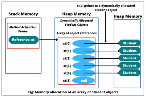 How To Create Arrays Of Objects In Java Scientech Easy