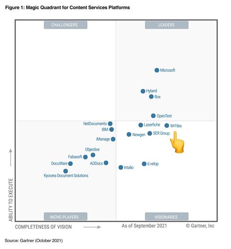 M Files Reconnu Comme Visionnaire Dans Le Magic Quadrant De Gartner