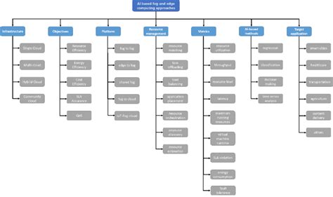 Taxonomy Of Ai Based Fog And Edge Computing Frameworks Download