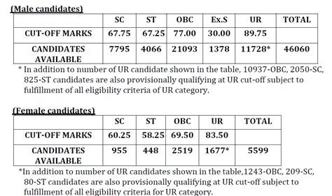 SSC CPO (SI) Cut off marks 2022 and Previous years