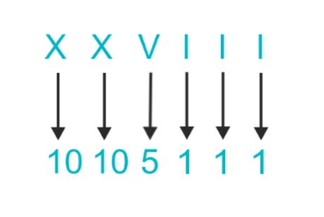 XXVIII Roman Numeral Value by Expansion & Grouping Method